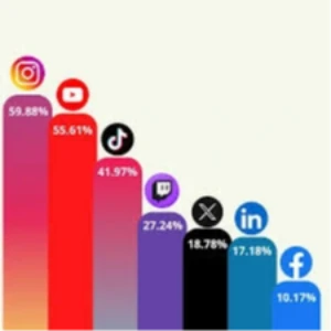 Deja que me encargue de tus redes sociales, así más personas te conocerán.